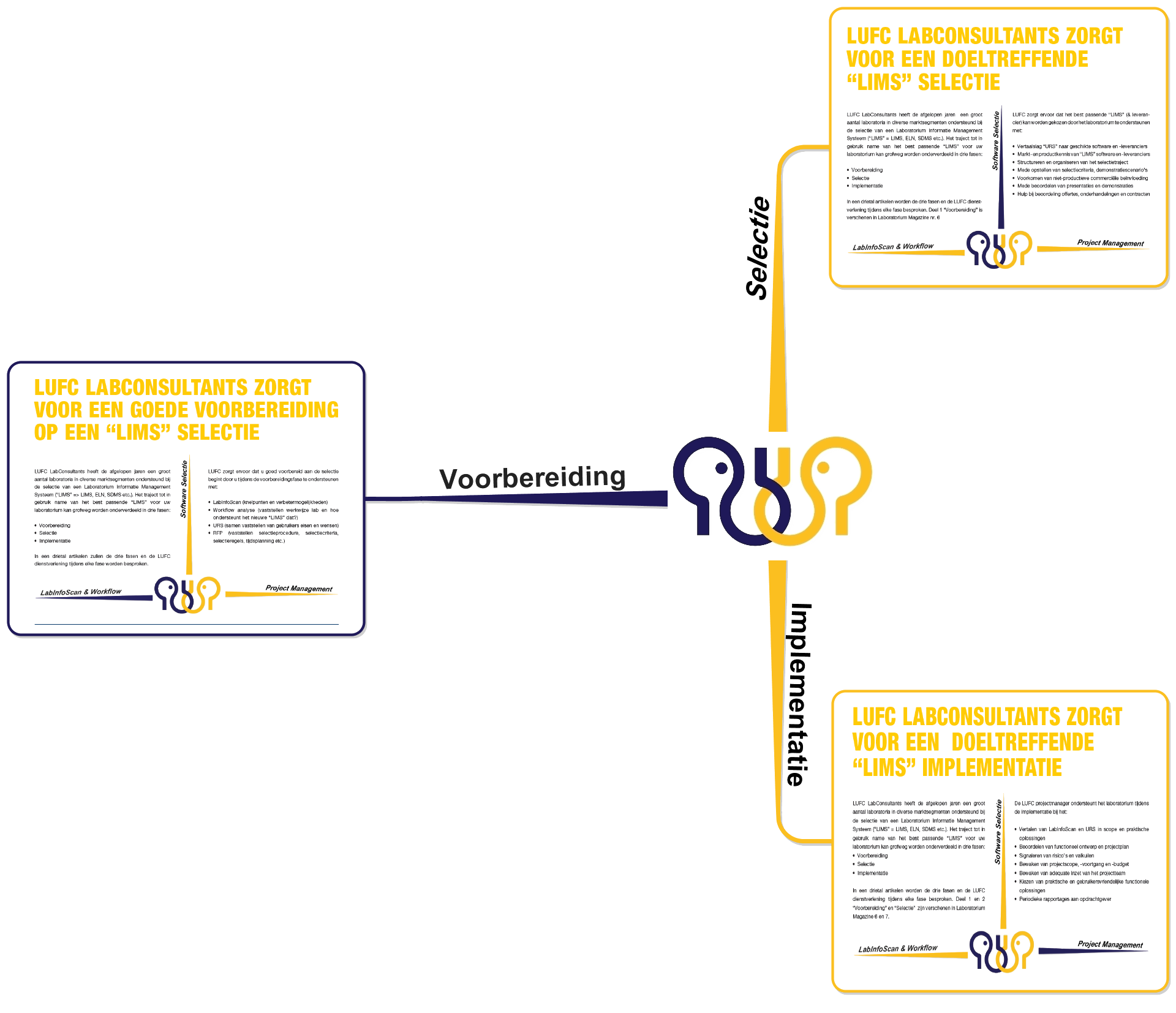 Klik op een vak voor het desbetreffende artikel LUFC LabConsultants: LIMS Project Support